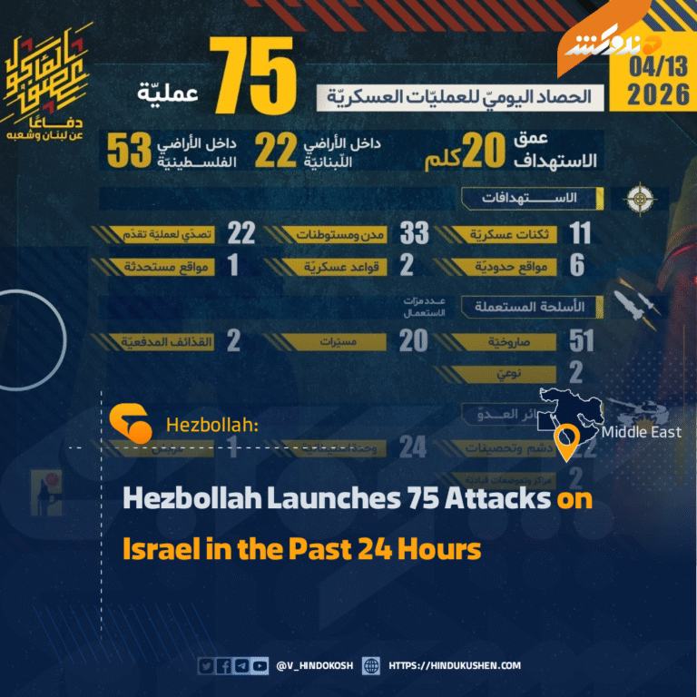 Hezbollah Launches 75 Attacks on Israel in the Past 24 Hours