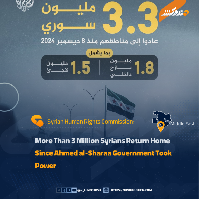 More Than 3 Million Syrians Return Home Since Ahmed al-Sharaa Government Took Power